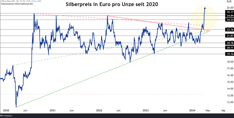 Silberpreis in € pro Unze seit 2020